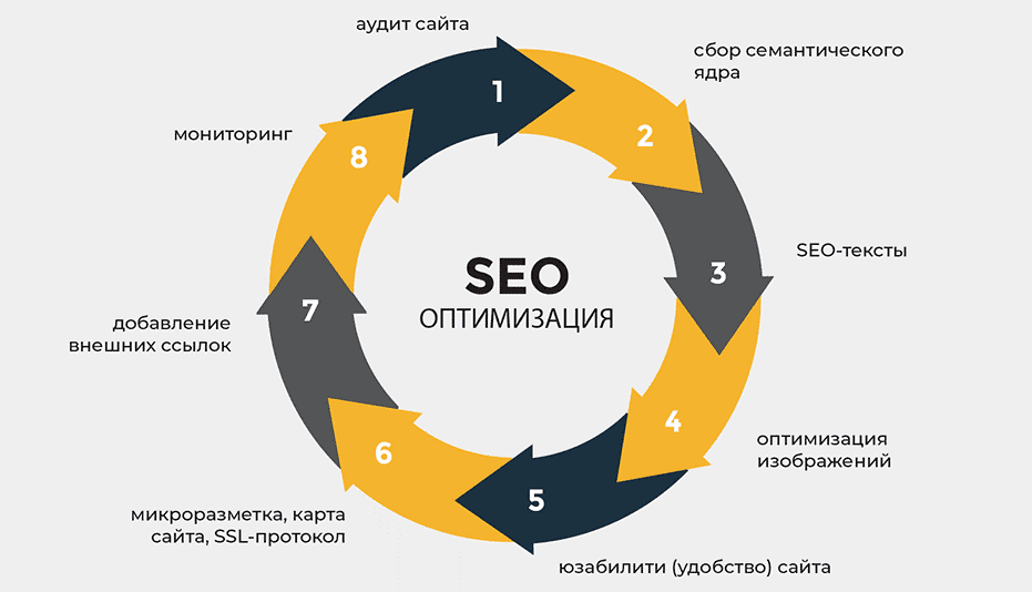 SEO Ссылки Как правильно использовать ссылки для продвижения вашего сайта
